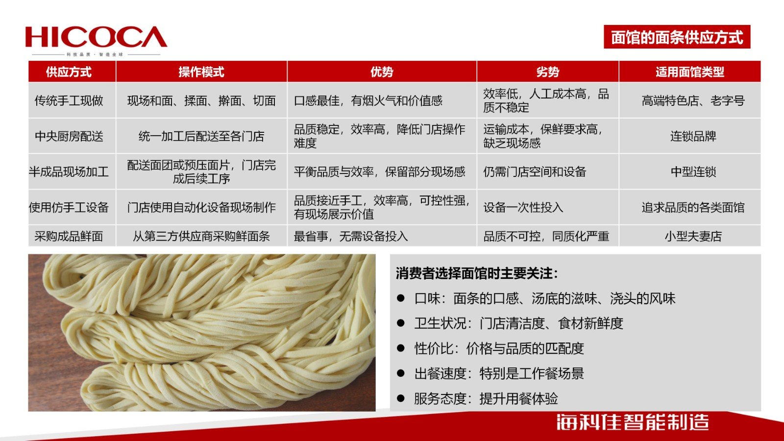 【世界中餐業(yè)聯(lián)合會(huì)】傳統(tǒng)手搟面工藝?yán)婀に嚺c  智能化裝備的融合之路_04